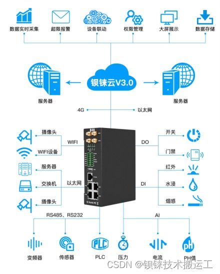 橋梁安全監(jiān)測系統(tǒng)中數(shù)據(jù)采集上傳的聯(lián)網(wǎng)信息服務選擇