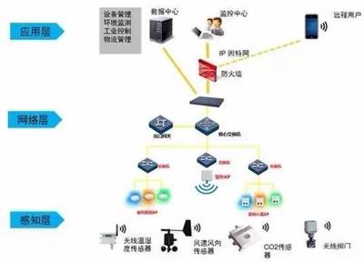 秒懂物聯網、云計算、大數據的關系 以大數據處理與運維服務為核心